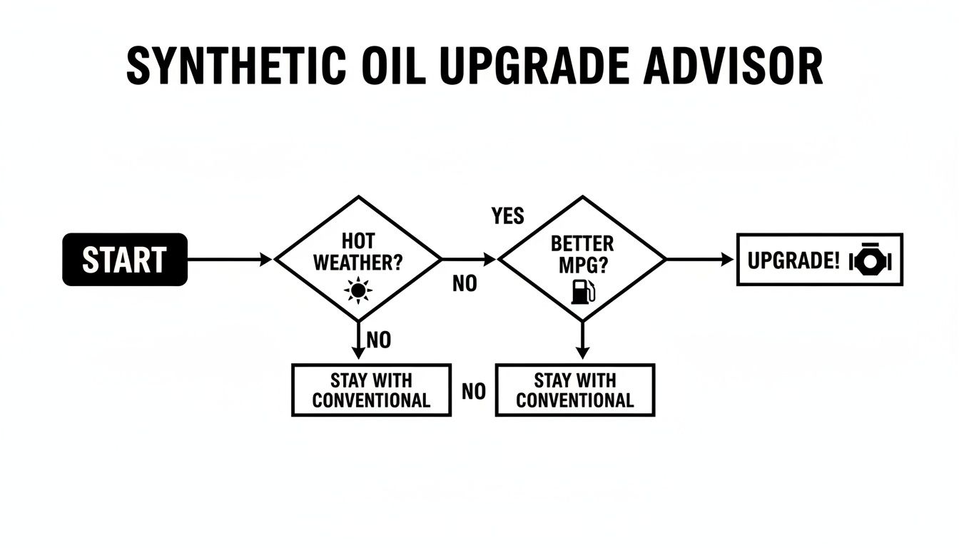 Flowchart advising on synthetic oil upgrade based on hot weather and better MPG decisions.