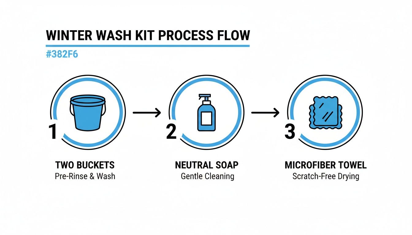A three-step process flow for a winter car wash kit, showing buckets, soap, and a microfiber towel.