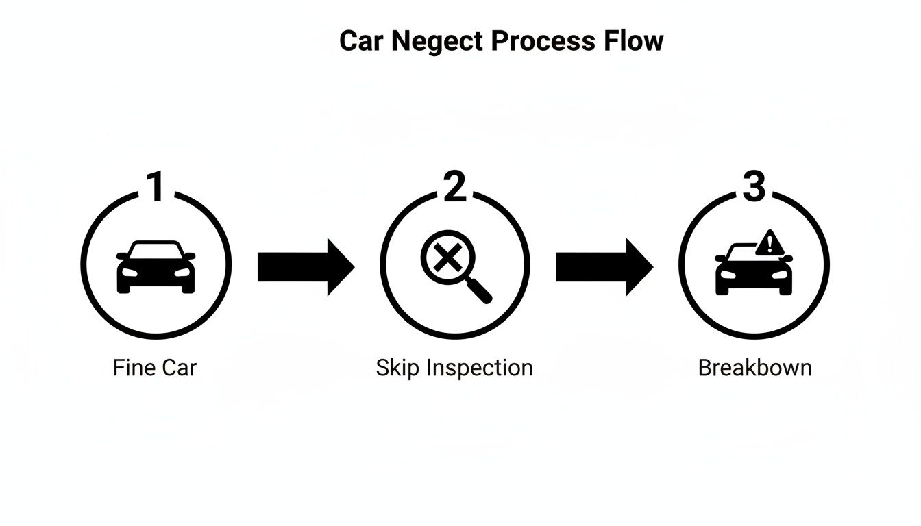 A flowchart illustrating the car neglect process: a fine car leads to skipping inspection, resulting in a breakdown.