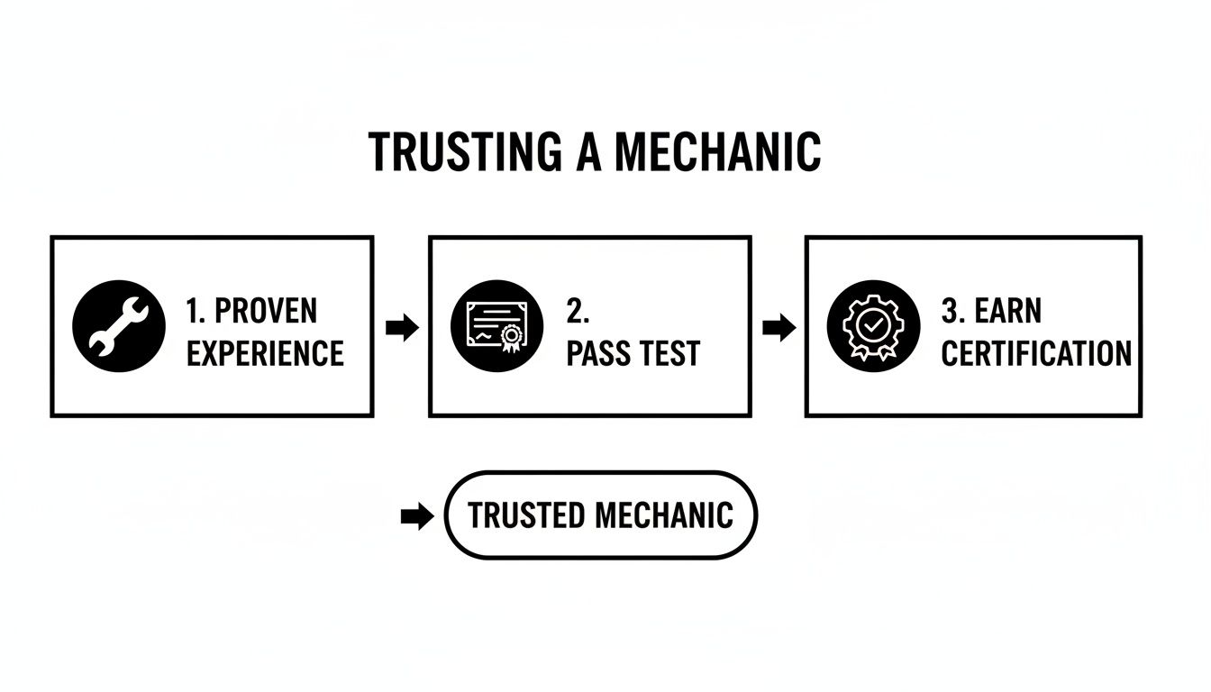 Flowchart showing steps to trusting a mechanic: proven experience, passing tests, and earning certification.