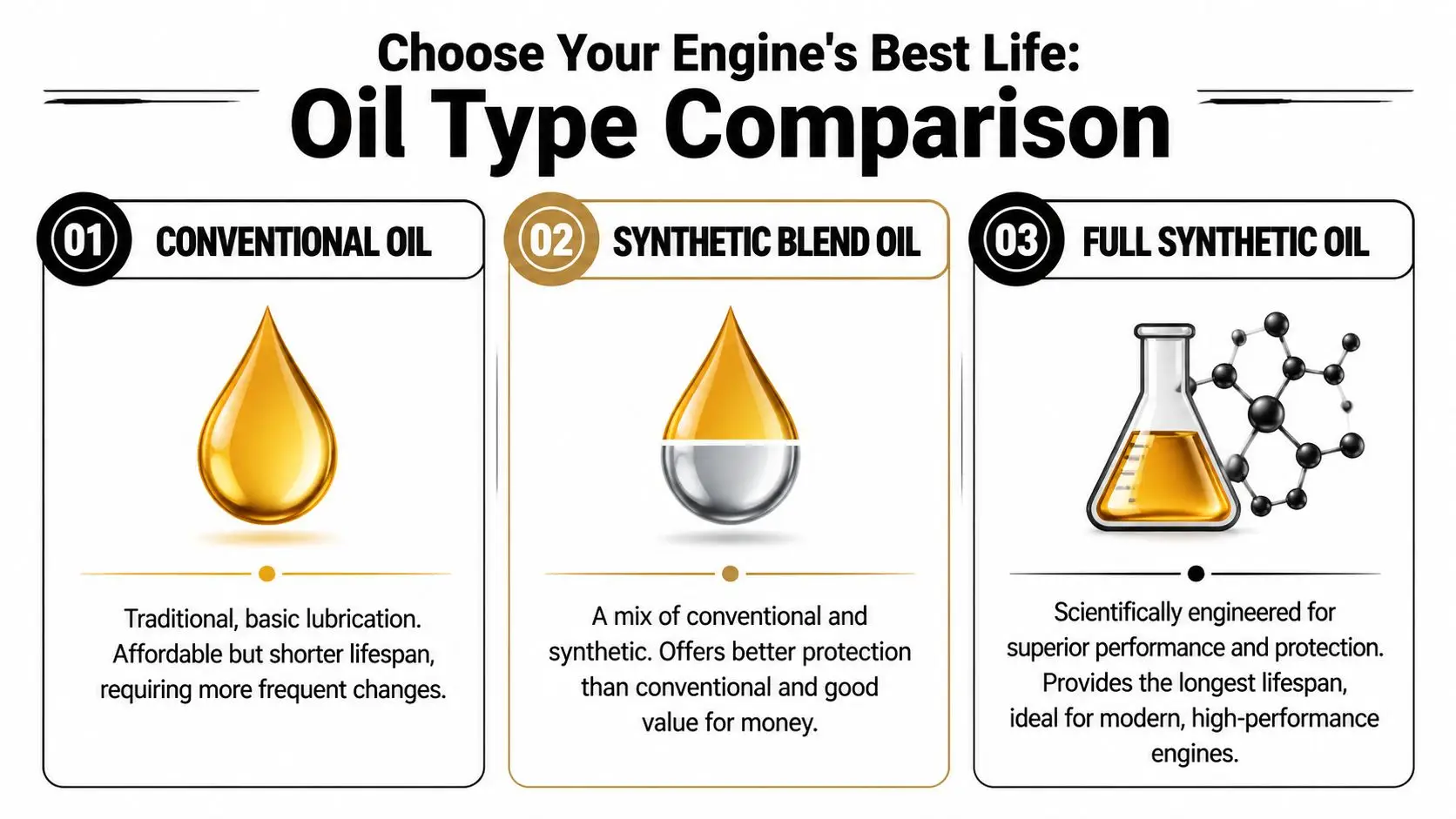 An infographic comparing conventional, synthetic blend, and full synthetic motor oils for vehicle engine maintenance and protection.