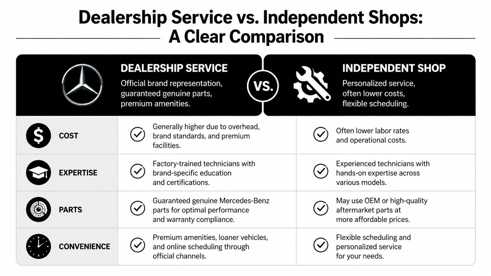 A comparison chart showing the differences between Mercedes-Benz dealership service and independent mechanic repair shops.