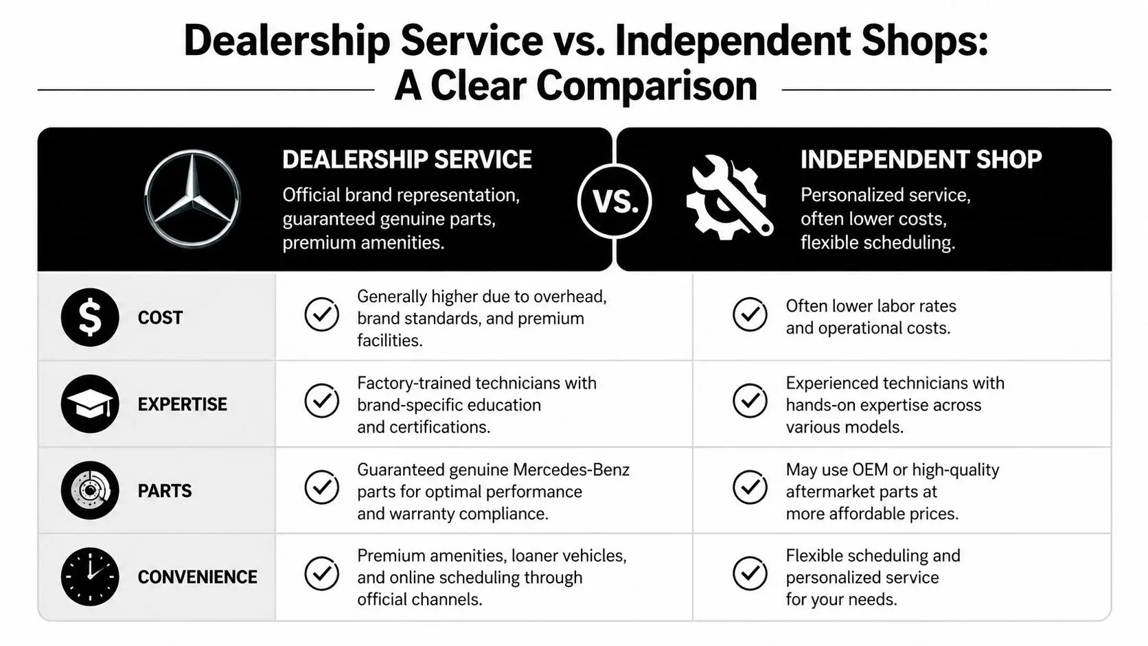 A comparison chart showing the differences between Mercedes-Benz dealership service and independent mechanic repair shops.