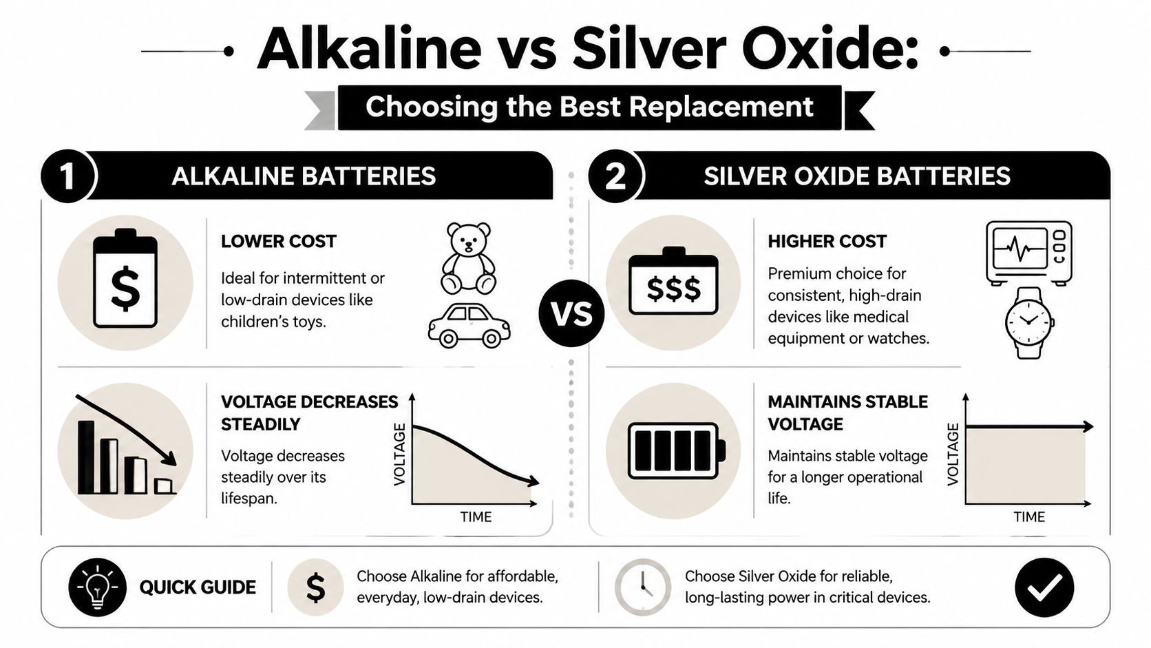A comparison infographic between Alkaline and Silver Oxide batteries detailing their cost, usage, and voltage stability.