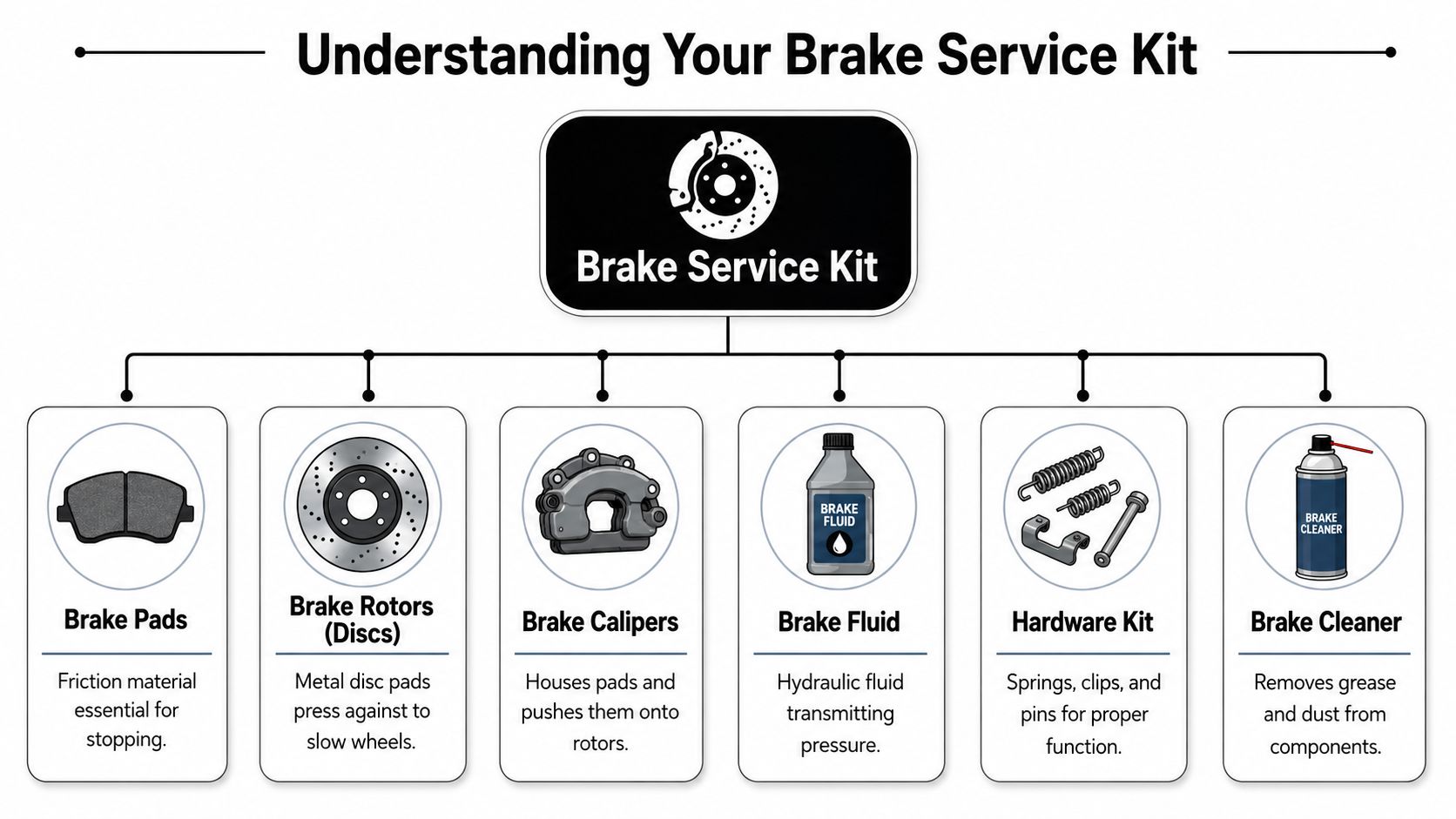 A detailed infographic showing the essential components found in a complete automotive brake service kit.