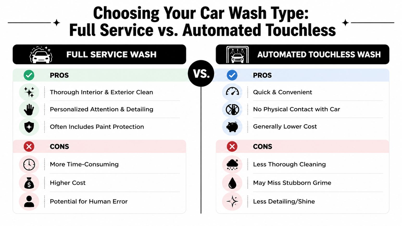 A comparison chart outlining the pros and cons of full service versus automated touchless car washes.