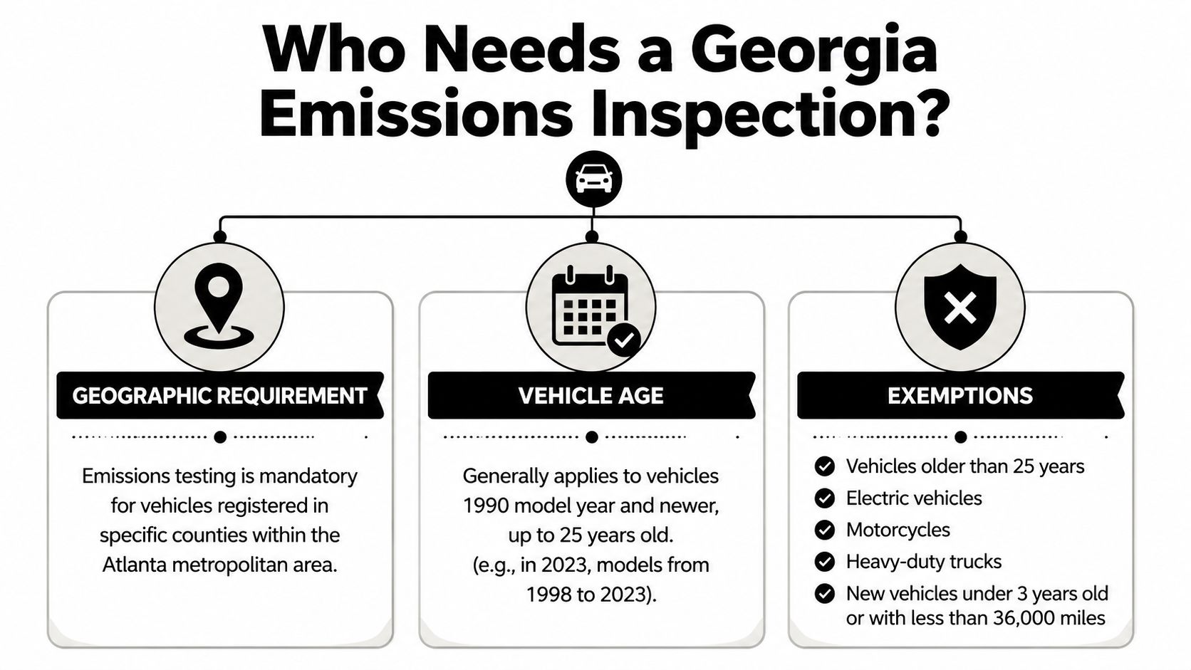 An infographic titled Who Needs a Georgia Emissions Inspection explaining geographic requirements, vehicle age, and exemptions.