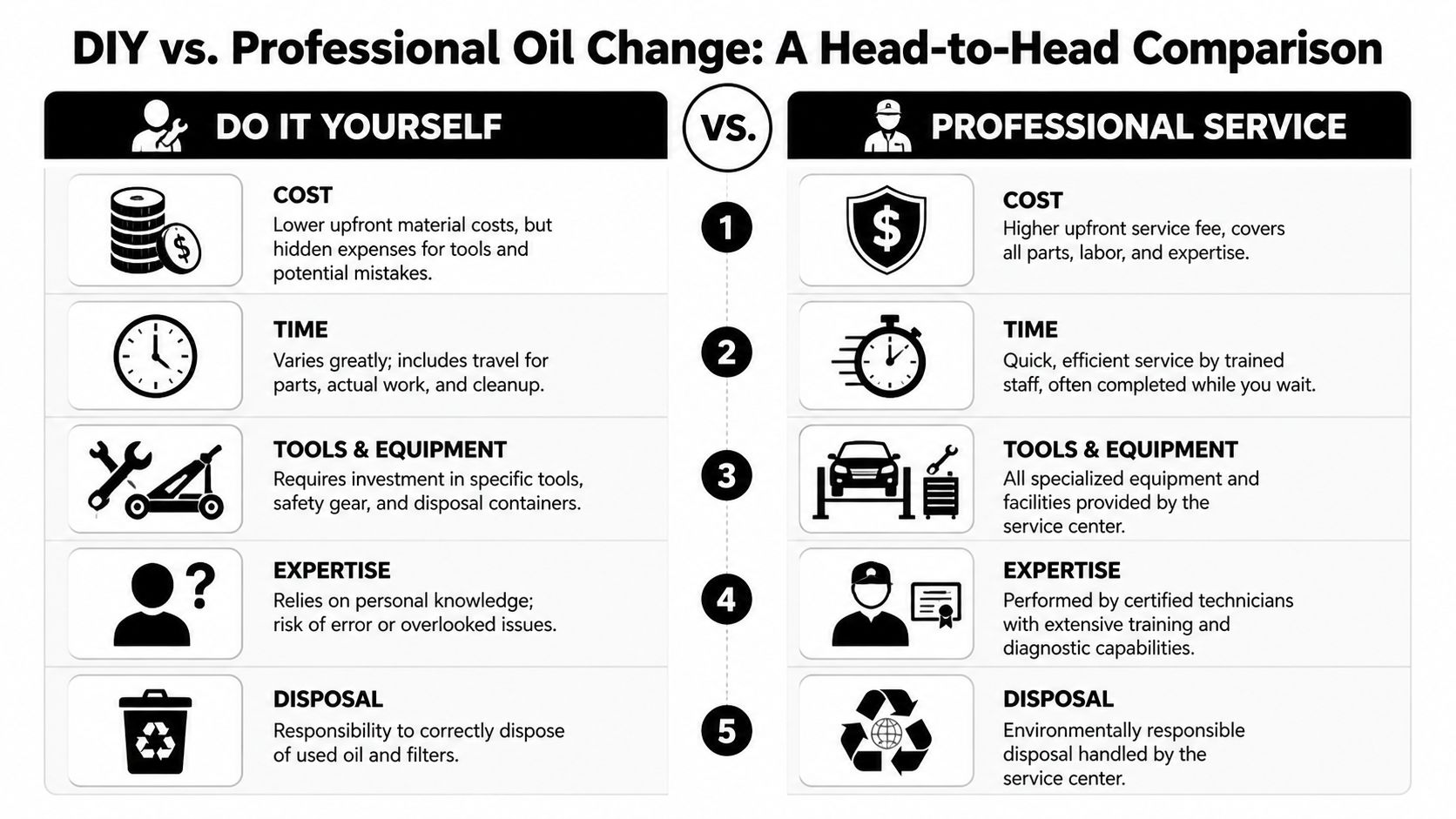 A comparison chart outlining the pros and cons of DIY versus professional automotive oil change services.