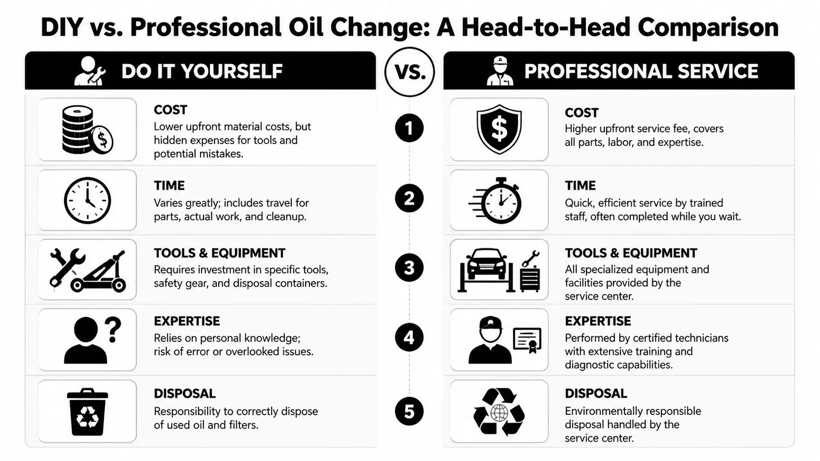A comparison chart outlining the pros and cons of DIY versus professional automotive oil change services.