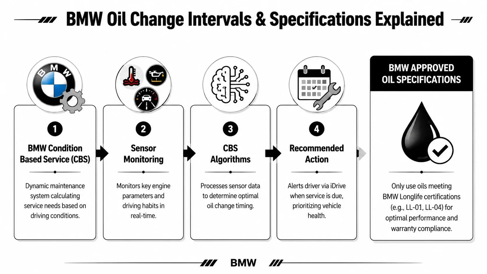 A flowchart explaining how BMW Condition Based Service (CBS) determines engine oil change intervals and required oil specifications.