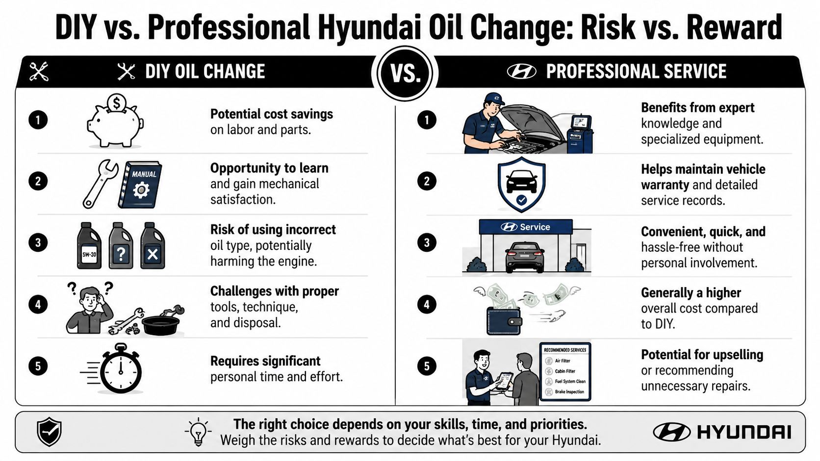A comparison chart outlining the risks and rewards of DIY versus professional Hyundai oil changes.