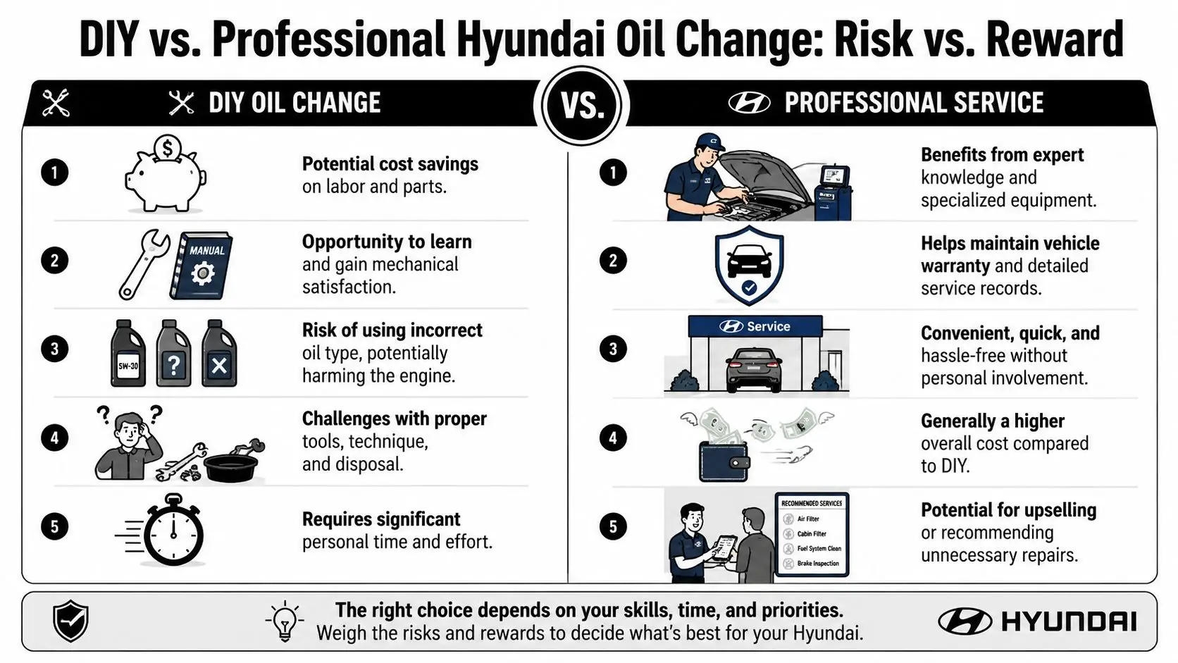 A comparison chart outlining the risks and rewards of DIY versus professional Hyundai oil changes.