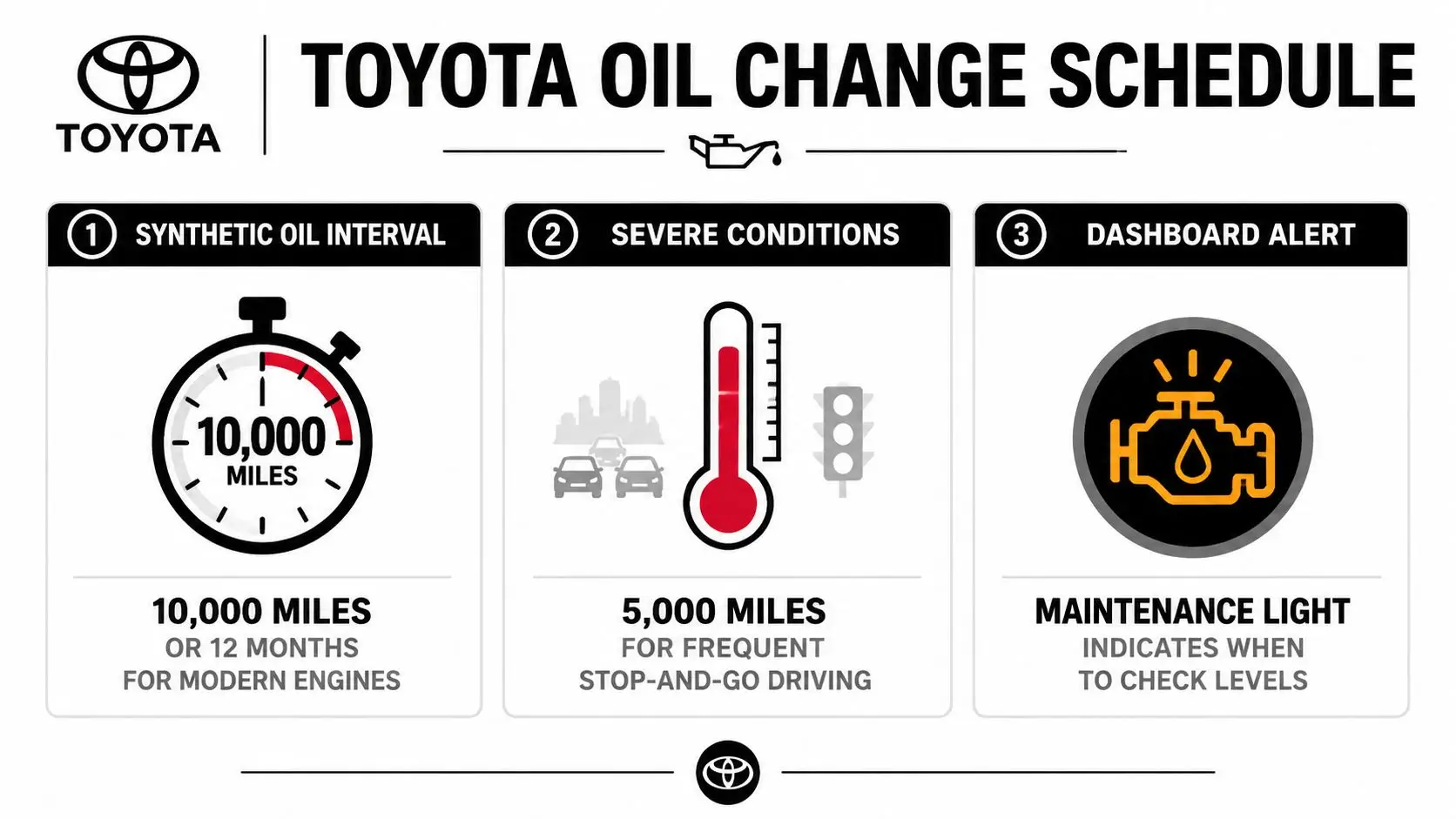 An infographic titled Toyota Oil Change Schedule outlining maintenance intervals, severe driving conditions, and dashboard warning lights.