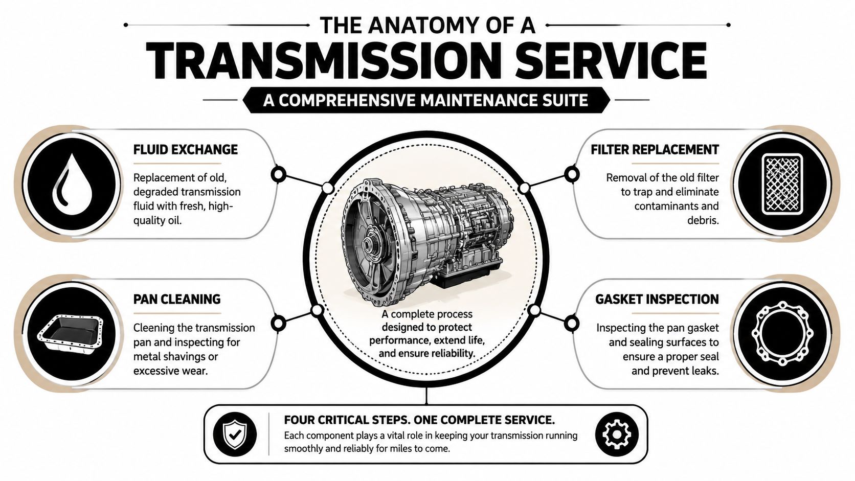 An infographic showing the four critical steps of a professional transmission service maintenance process for vehicles.