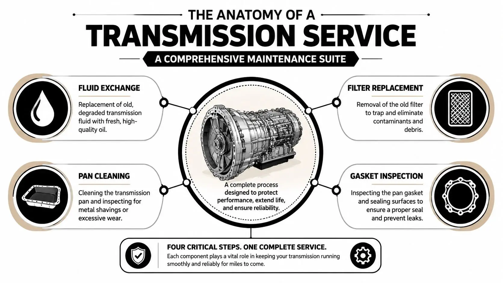 An infographic showing the four critical steps of a professional transmission service maintenance process for vehicles.