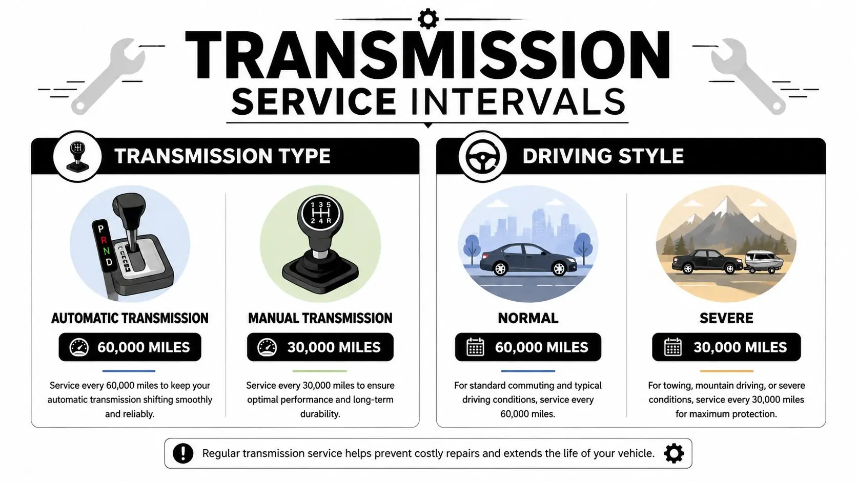 An infographic detailing recommended transmission service intervals based on transmission type and driving style conditions.