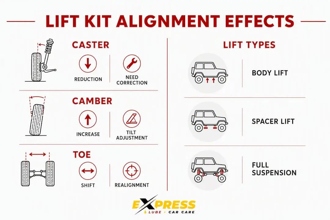 Infographic displaying alignment changes from lift kits
