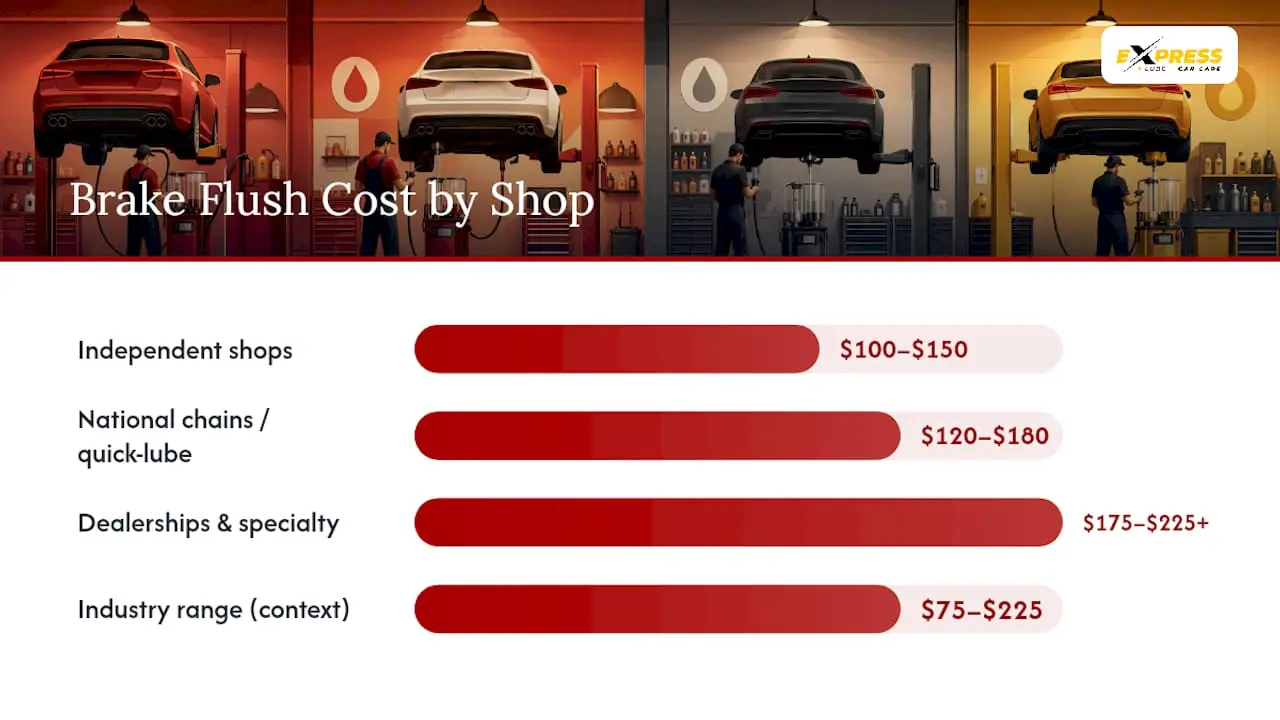 Chart comparing brake fluid flush costs by shop and region
