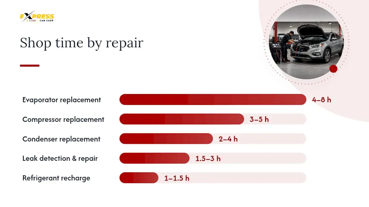 How Long Does Each Type of AC Repair Take? — overview diagram