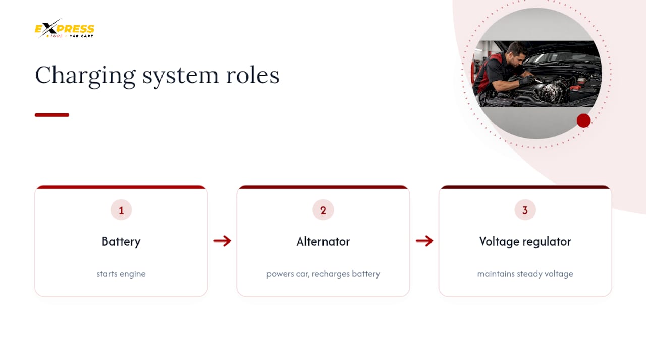 Battery alternator and voltage regulator relationship